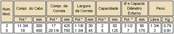 Informações chave de correia Ridgid