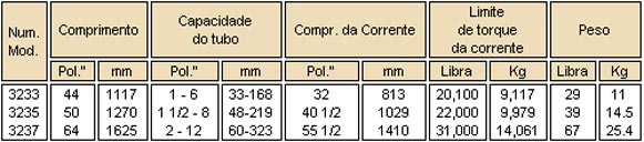 Informações chave de corrente tipo jacaré