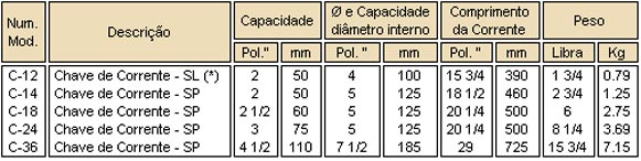 Informações chave de corrente Ridgid