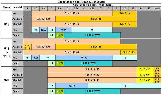 Características das Ranhuradoras de tubos Roll Groover Ridgd